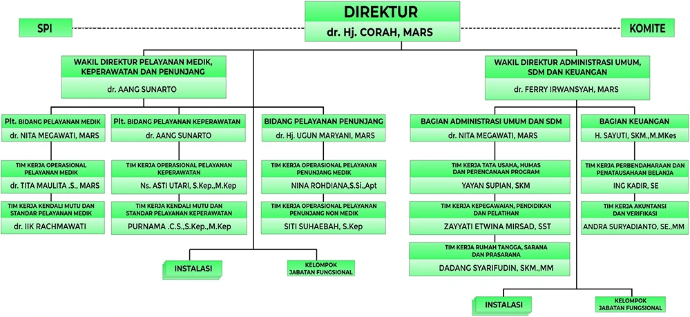 Struktur Organisasi RSUD Balaraja